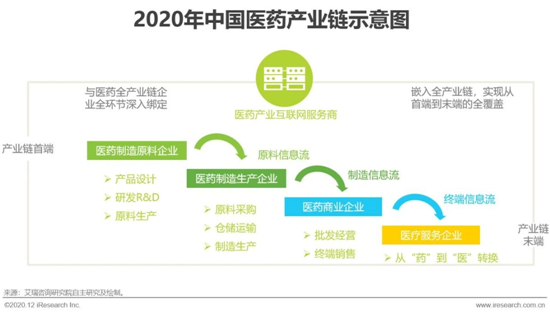 艾瑞：2020年中國醫藥產業互聯網白皮書