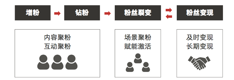 AIPL、FAST、GROW...阿里3大營銷模型，消費者精細化運營的“儀表盤”