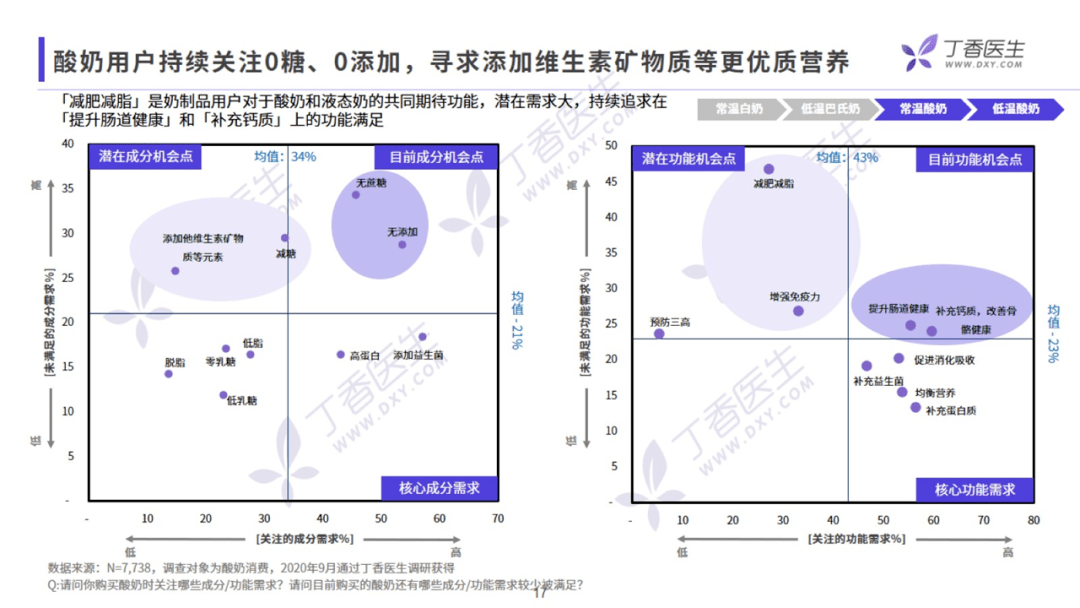 香醫生數據研究院《乳制品行業洞察報告》：營銷方向提出創新型的建議