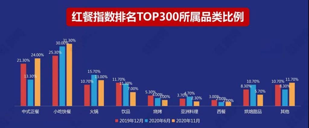 《2020中國餐飲品牌力白皮書》6個方面對2020中國餐飲品牌概貌進行數據解讀