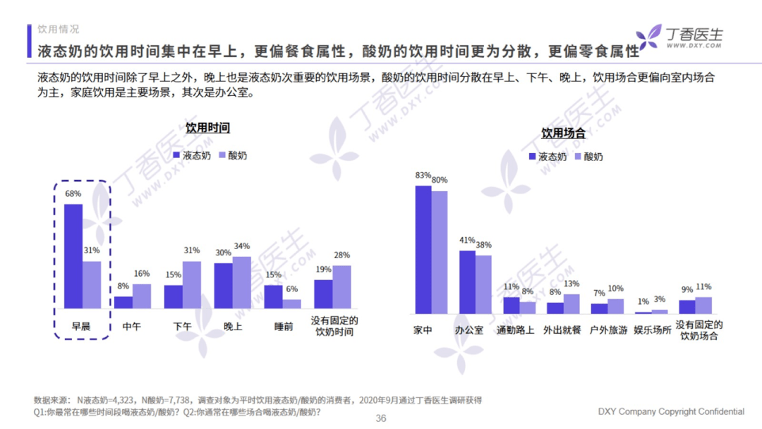 香醫生數據研究院《乳制品行業洞察報告》：營銷方向提出創新型的建議