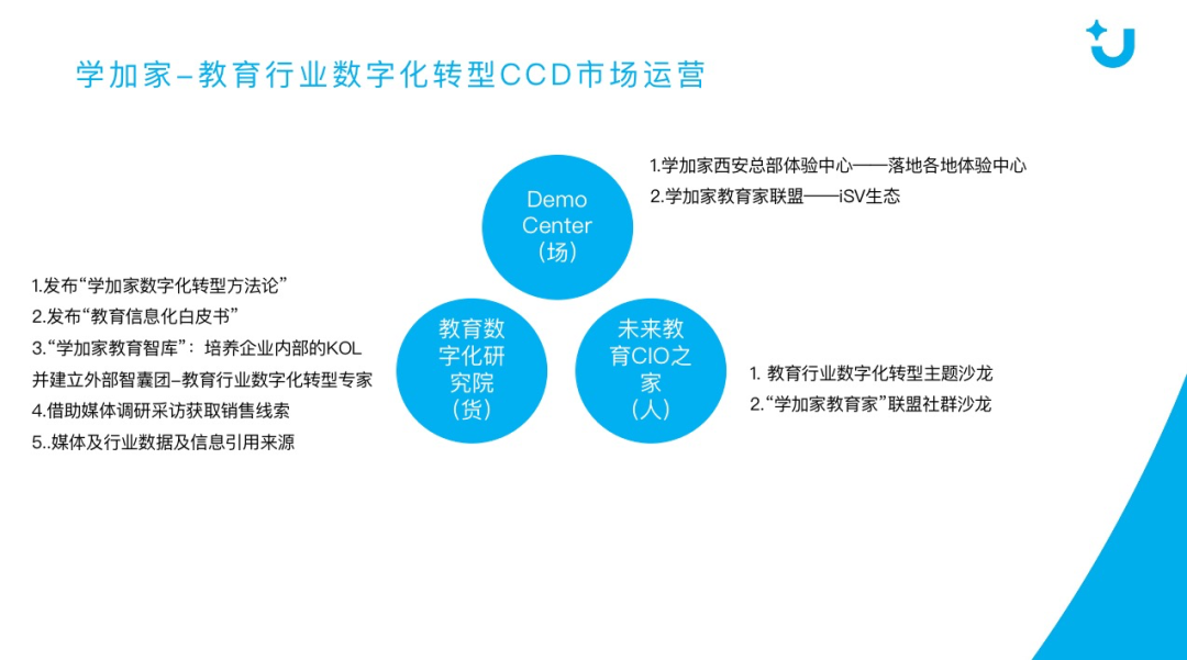 行業數字化轉型，TOB企業市場運營CCD體系解讀
