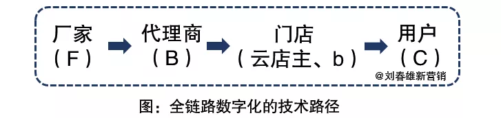 2021年營銷數字化展望：數字化運營年