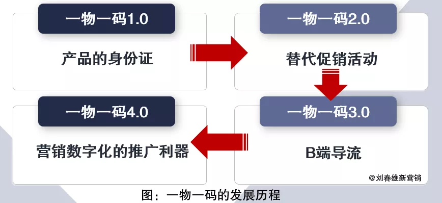 2021年營銷數字化展望：數字化運營年