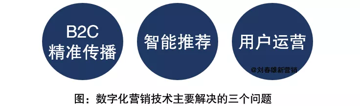 2021年營銷數字化展望：數字化運營年