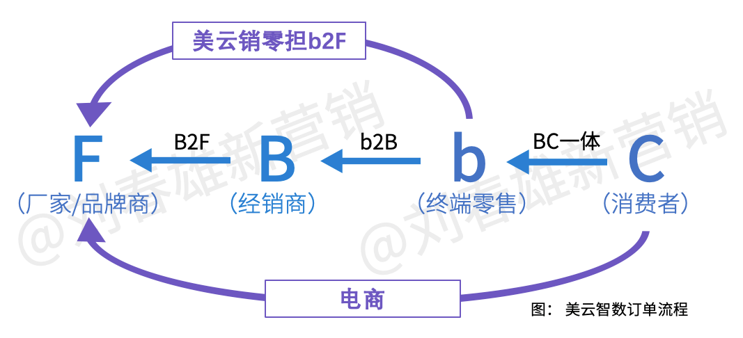 營銷數字化標桿（一）：美的集團以數字化重構渠道運營體系