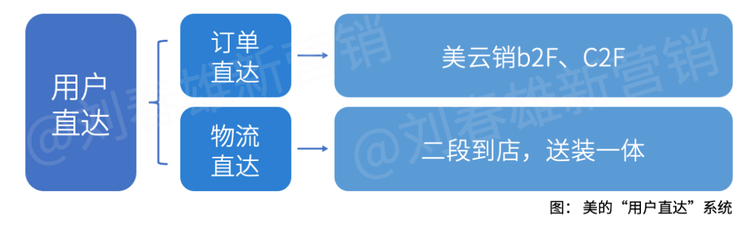 營銷數字化標桿（一）：美的集團以數字化重構渠道運營體系