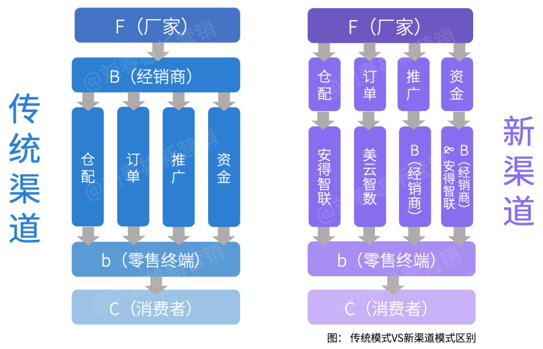 營銷數字化標桿（一）：美的集團以數字化重構渠道運營體系