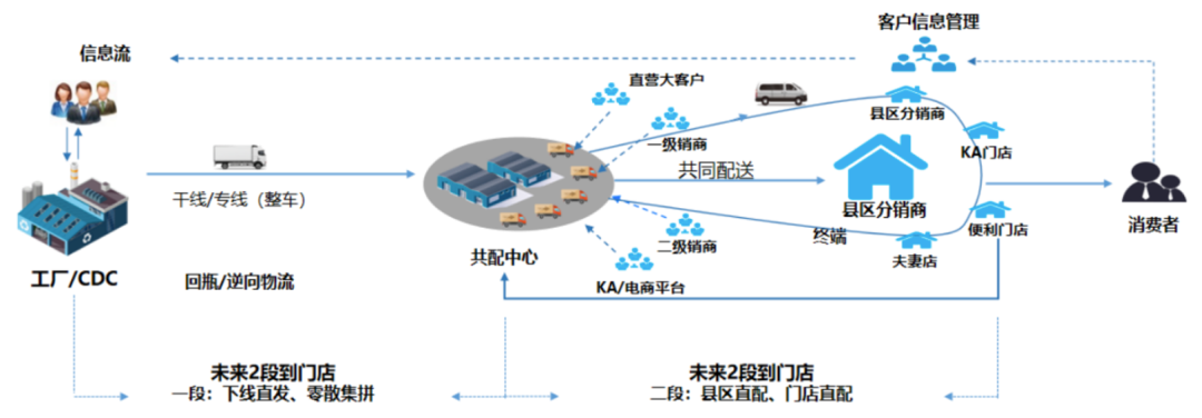 營銷數字化標桿（一）：美的集團以數字化重構渠道運營體系