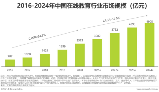 艾瑞咨詢：2020年中國在線教育行業研究報告