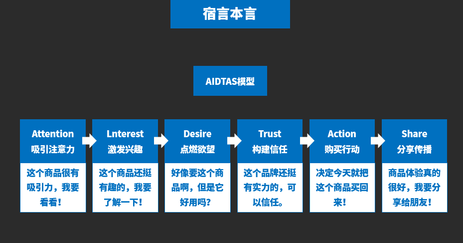 鳥哥筆記,營銷推廣,宿言本言,營銷洞察,技巧,策略,傳播,營銷