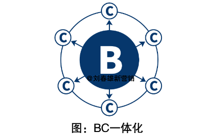 數字化改變營銷