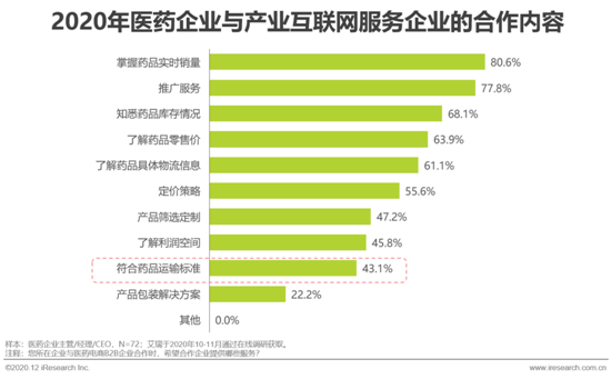 艾瑞調研：2020年中國醫藥產業互聯網白皮書