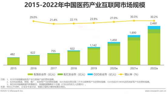 艾瑞調研：2020年中國醫藥產業互聯網白皮書