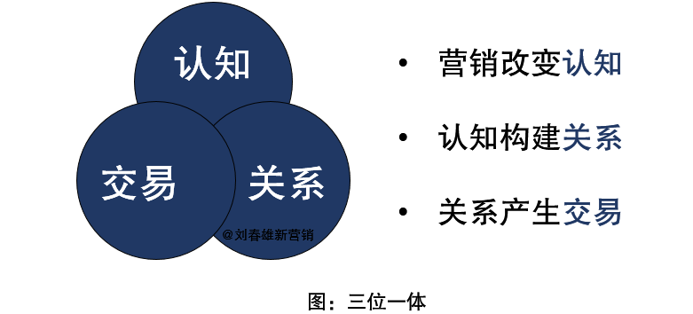 數字化改變營銷