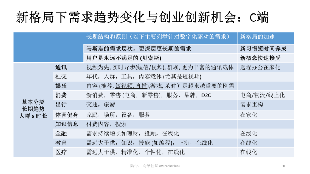 陸奇最新演講：世界新格局下的創業創新機會