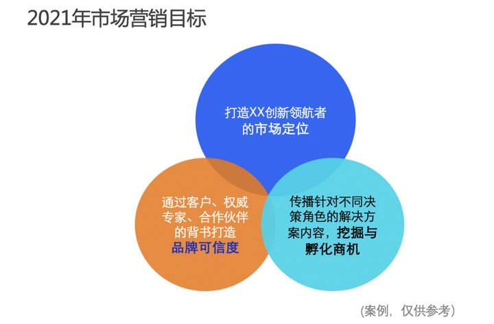 彭罕妮Hanni：To B企業市場總監的年度市場計劃指南