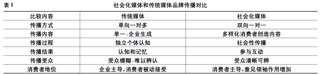 企業正在失去對品牌的控制權！