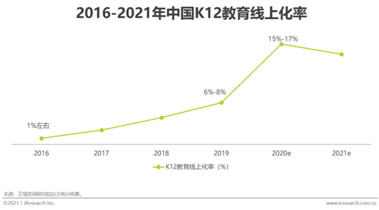 2020年中國在線教育行業發展白皮書