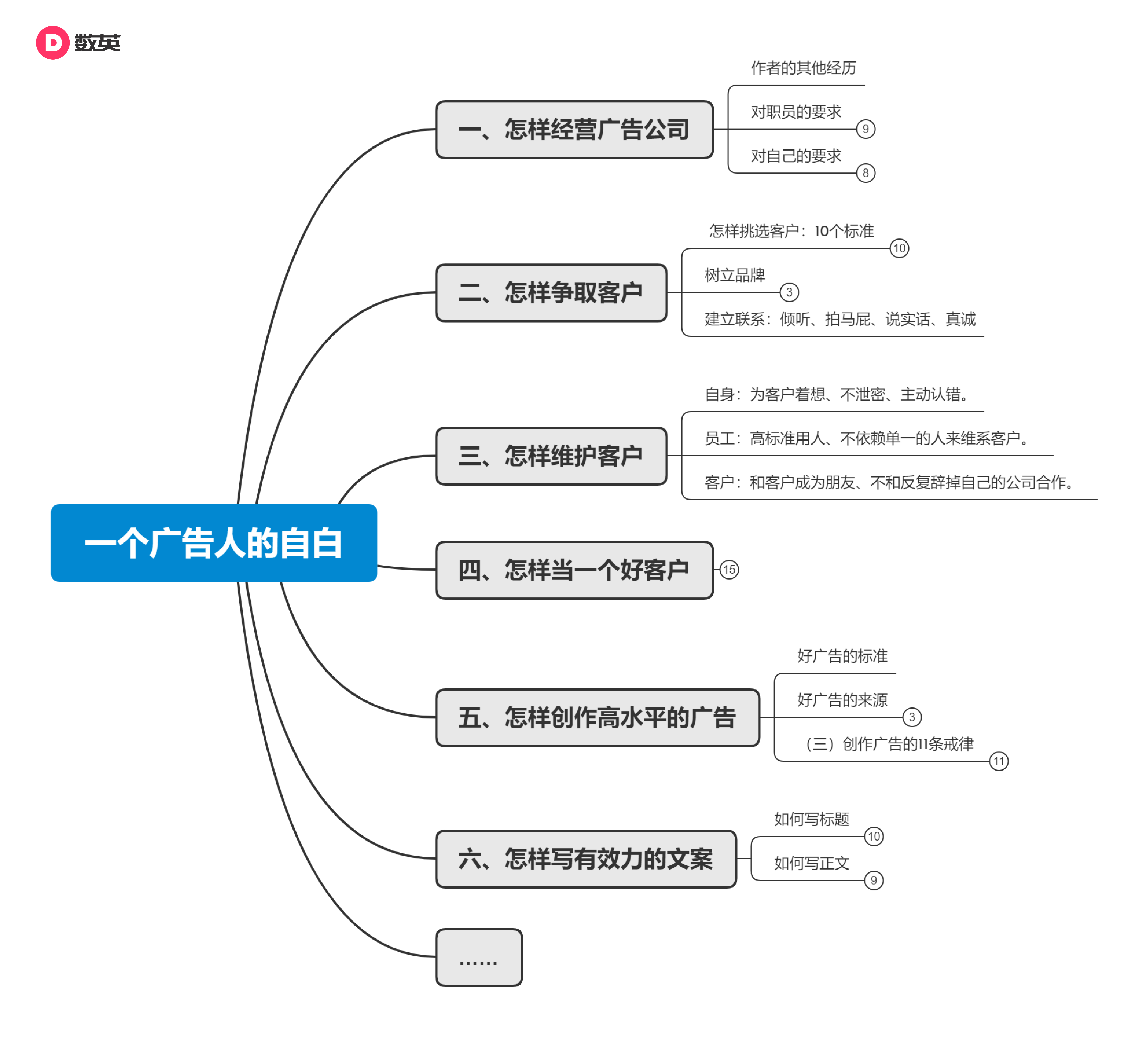 83條金句+精華思維導圖，《一個廣告人的自白》全書干貨掃描！