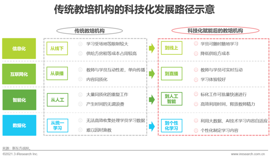 艾瑞：2021年中國教育培訓行業發展趨勢報告—簡版