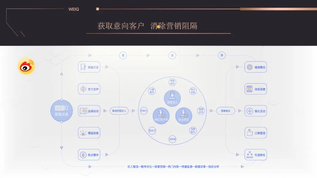 網紅，成為營銷主戰場