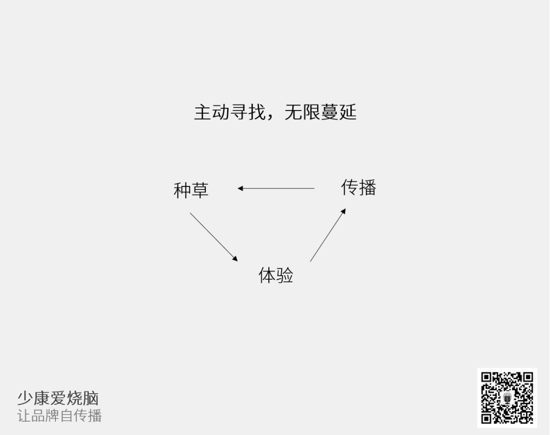 如何讓品牌自傳播？