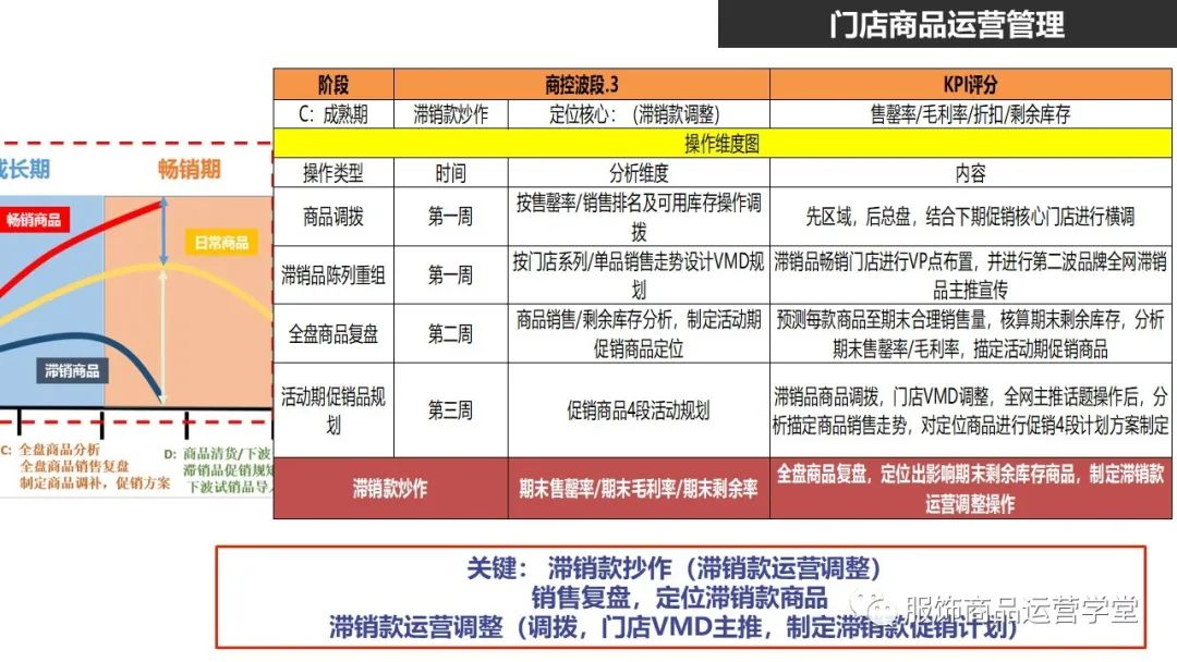 快時尚品牌門店商品運營管理PPT：門店商品的生命周期管理的邏輯