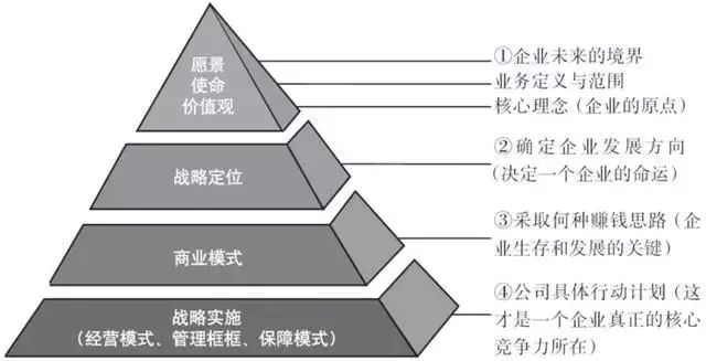 數字化轉型中的戰略管理：商業模式創新