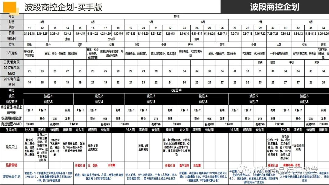 快時尚品牌門店商品運營管理PPT：門店商控波段企劃