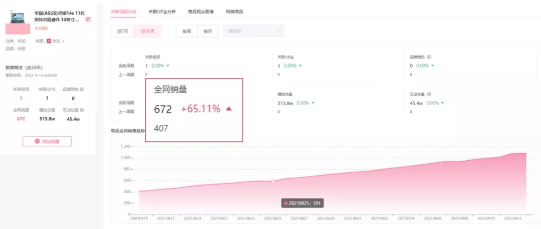 鳥哥筆記,廣告營銷策略,飛瓜數據B站版,品牌營銷,B站,品牌營銷,B站