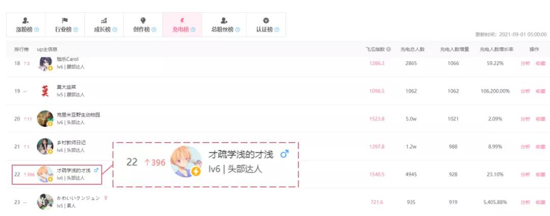 鳥哥筆記,廣告營銷策略,飛瓜數據B站版,品牌營銷,B站,品牌營銷,B站