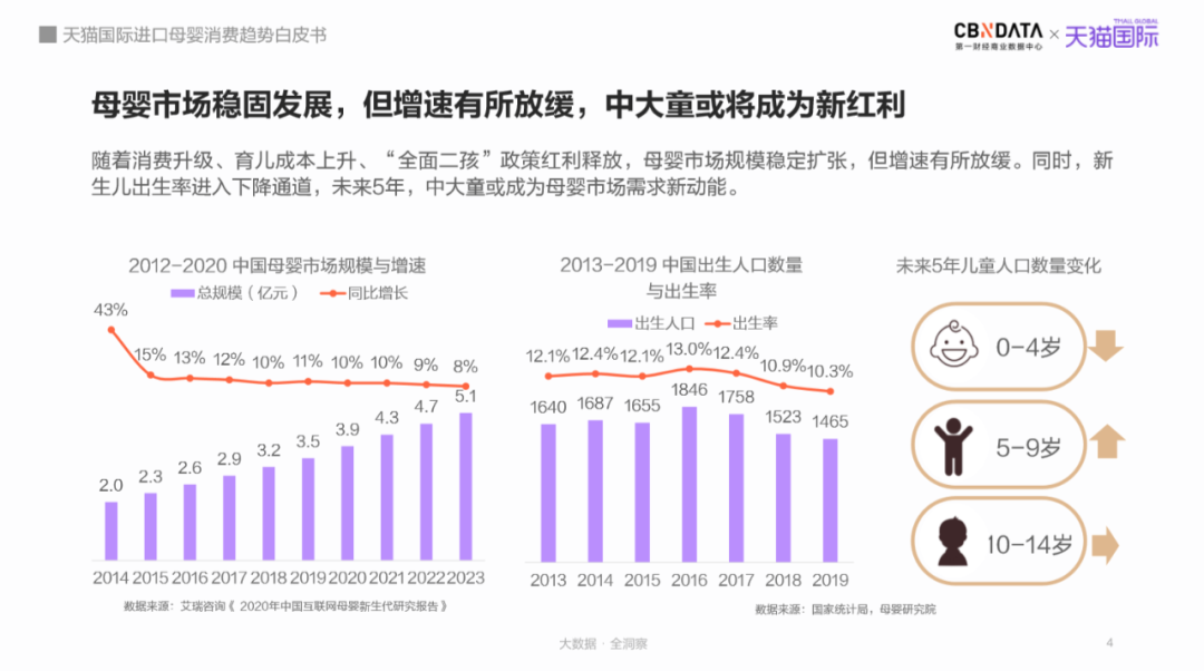 母嬰市場規模將達5萬億，跨境平臺引領“食、補、用、孕”消費賽道新機遇 |CBNData報告