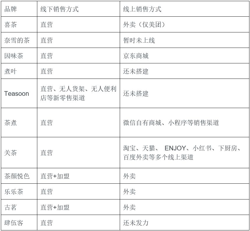 喜茶、因味茶、奈雪的茶，三個角度解析新消費賽道新式茶飲行業