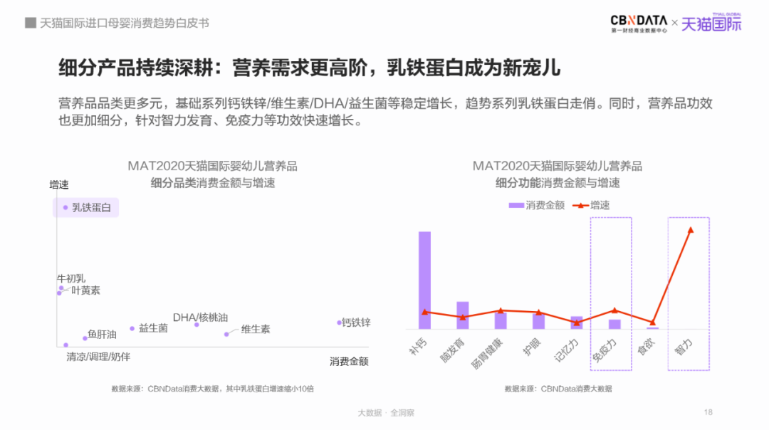 母嬰市場規模將達5萬億，跨境平臺引領“食、補、用、孕”消費賽道新機遇 |CBNData報告
