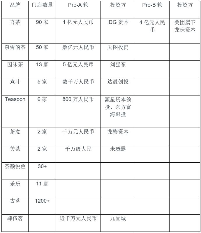 喜茶、因味茶、奈雪的茶，三個角度解析新消費賽道新式茶飲行業