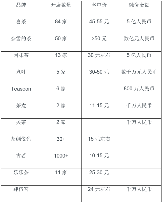 喜茶、因味茶、奈雪的茶，三個角度解析新消費賽道新式茶飲行業