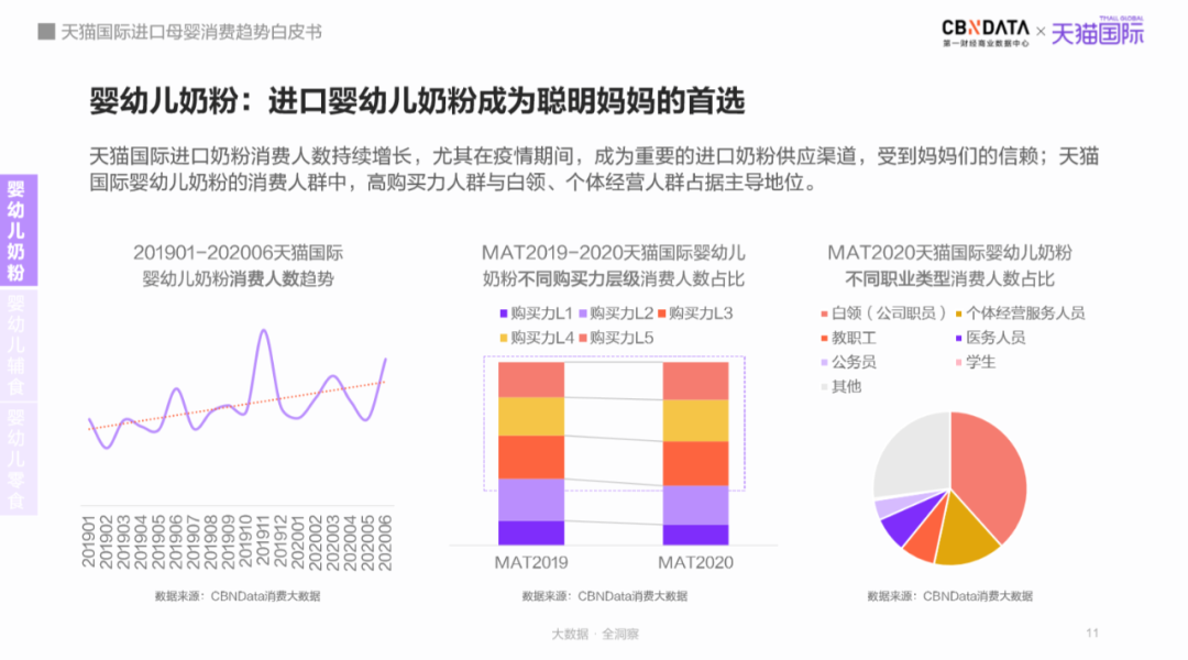 母嬰市場規模將達5萬億，跨境平臺引領“食、補、用、孕”消費賽道新機遇 |CBNData報告