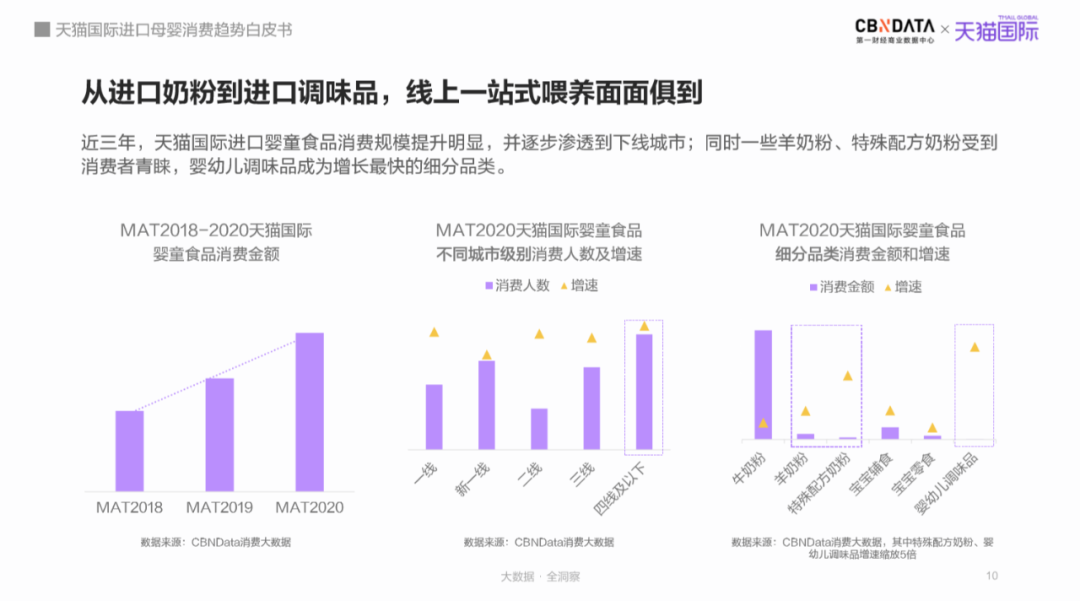 母嬰市場規模將達5萬億，跨境平臺引領“食、補、用、孕”消費賽道新機遇 |CBNData報告