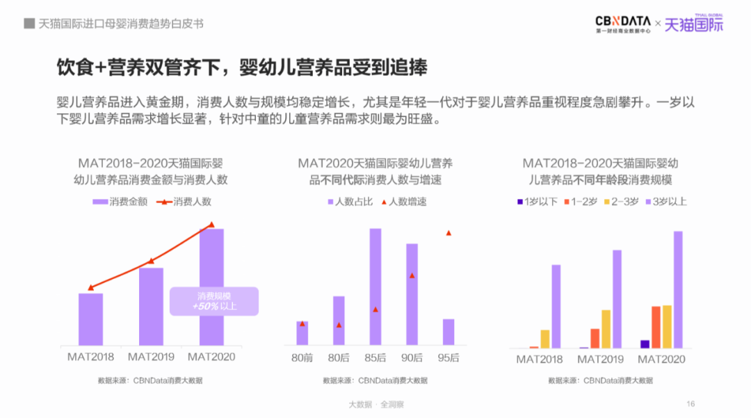 母嬰市場規模將達5萬億，跨境平臺引領“食、補、用、孕”消費賽道新機遇 |CBNData報告