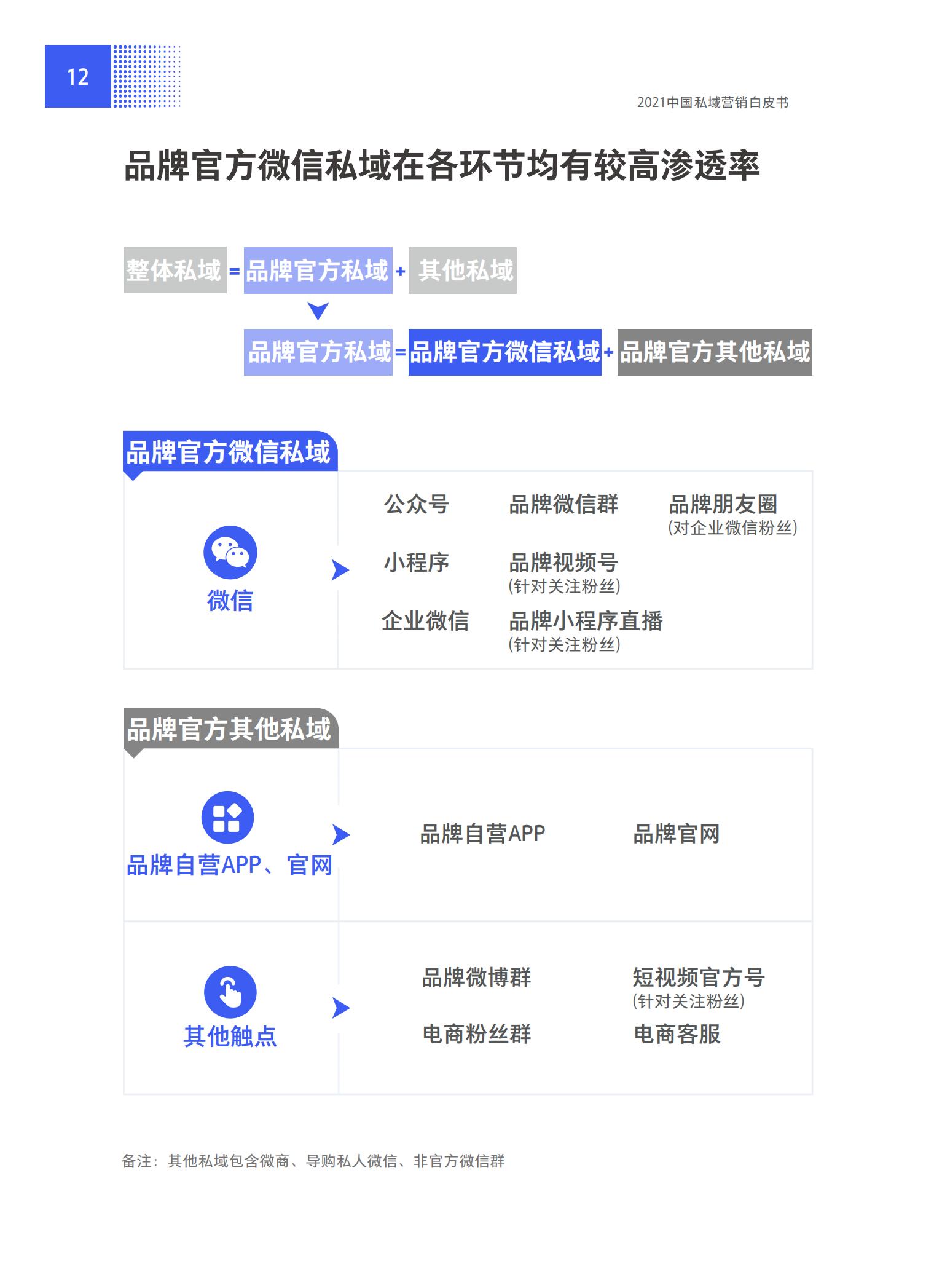 品牌營銷搶灘私域新戰場——2021中國私域營銷白皮書