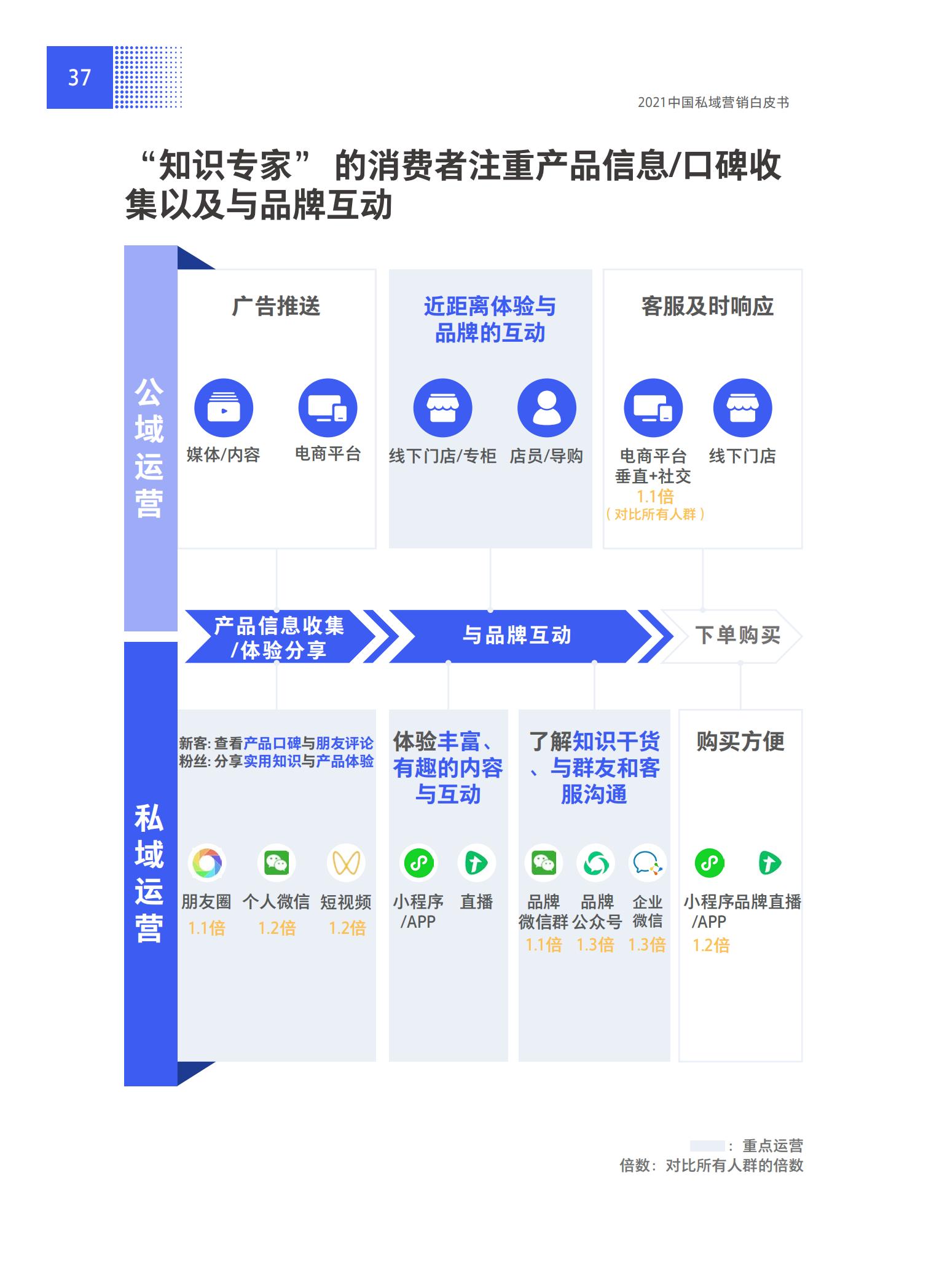 品牌營銷搶灘私域新戰場——2021中國私域營銷白皮書