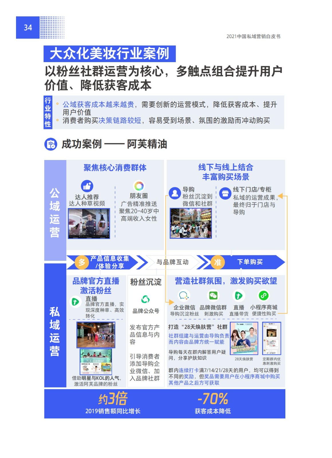 品牌營銷搶灘私域新戰場——2021中國私域營銷白皮書