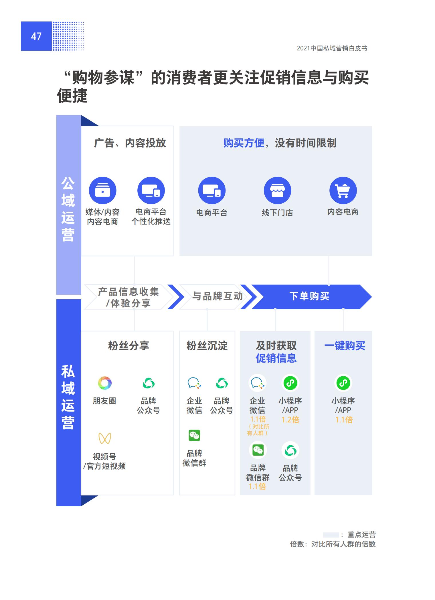 品牌營銷搶灘私域新戰場——2021中國私域營銷白皮書