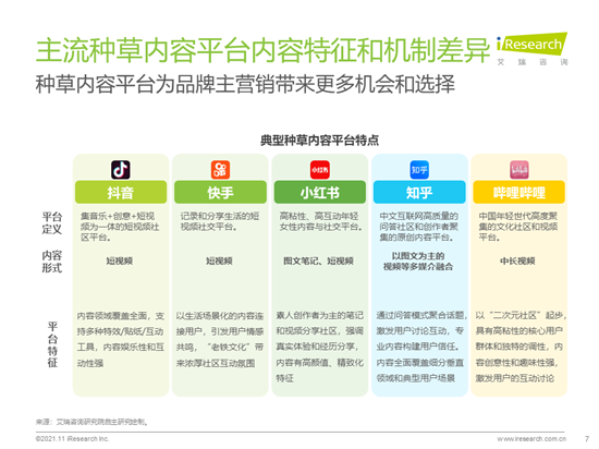 艾瑞咨詢：2021年種草內容平臺營銷價值白皮書