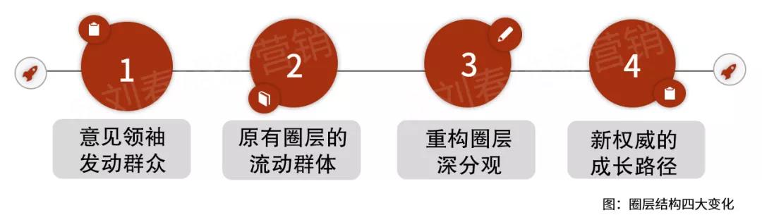 圈層營銷：圈層結構的四大變化 - 第1張