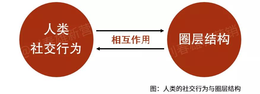圈層營銷：圈層結構的四大變化 - 第3張