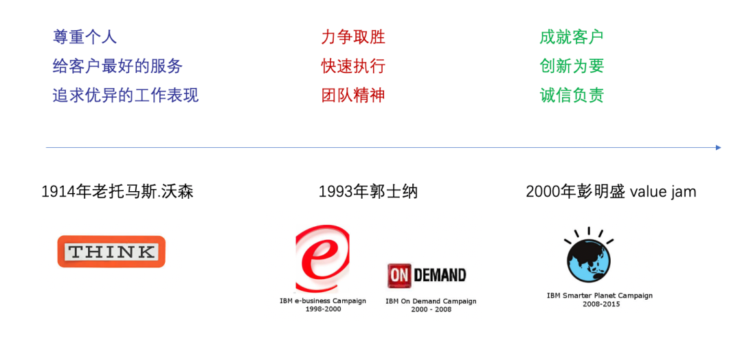 為什么企業都在提愿景、使命、價值觀？