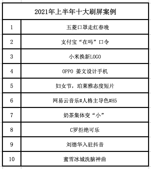 透過上半年十大刷屏案例，看內容營銷發展趨勢