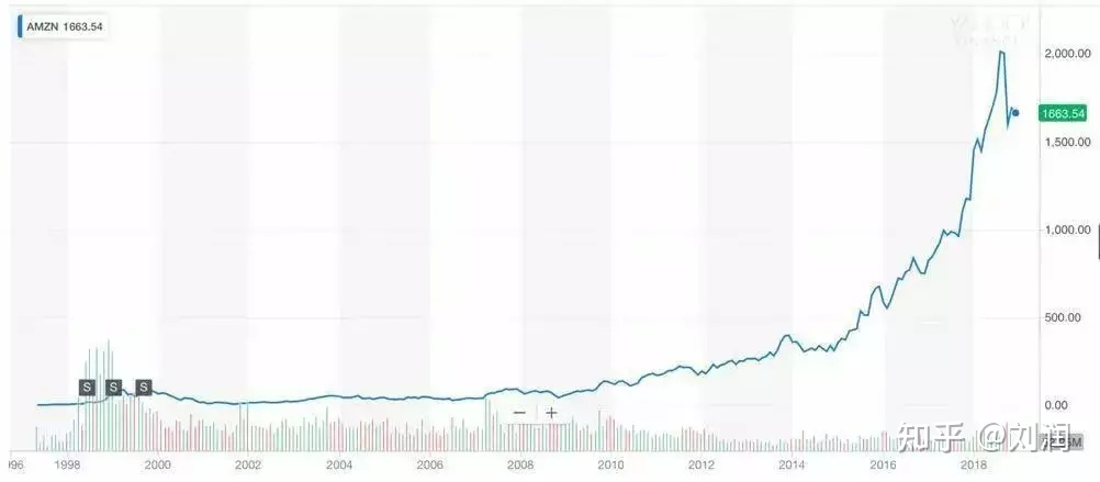 貝佐斯簽署最后一封股東信：到底什么是長期主義？